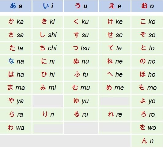 Bạn đã có cách học bảng chữ cái tiếng Nhật đúng chưa