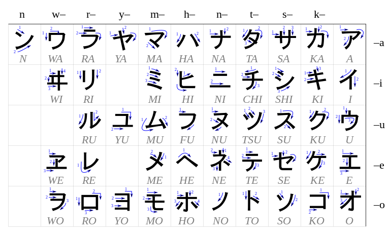 Cách học bảng chữ cái tiếng nhật katakana