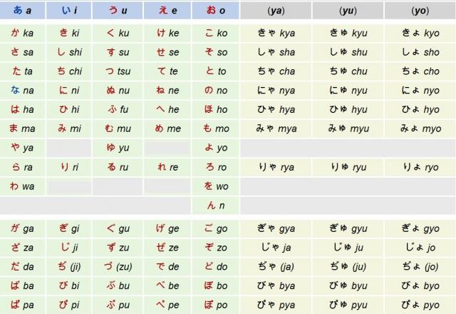 Tìm hiểu về 3 bảng chữ cái tiếng Nhật và cách học thuộc