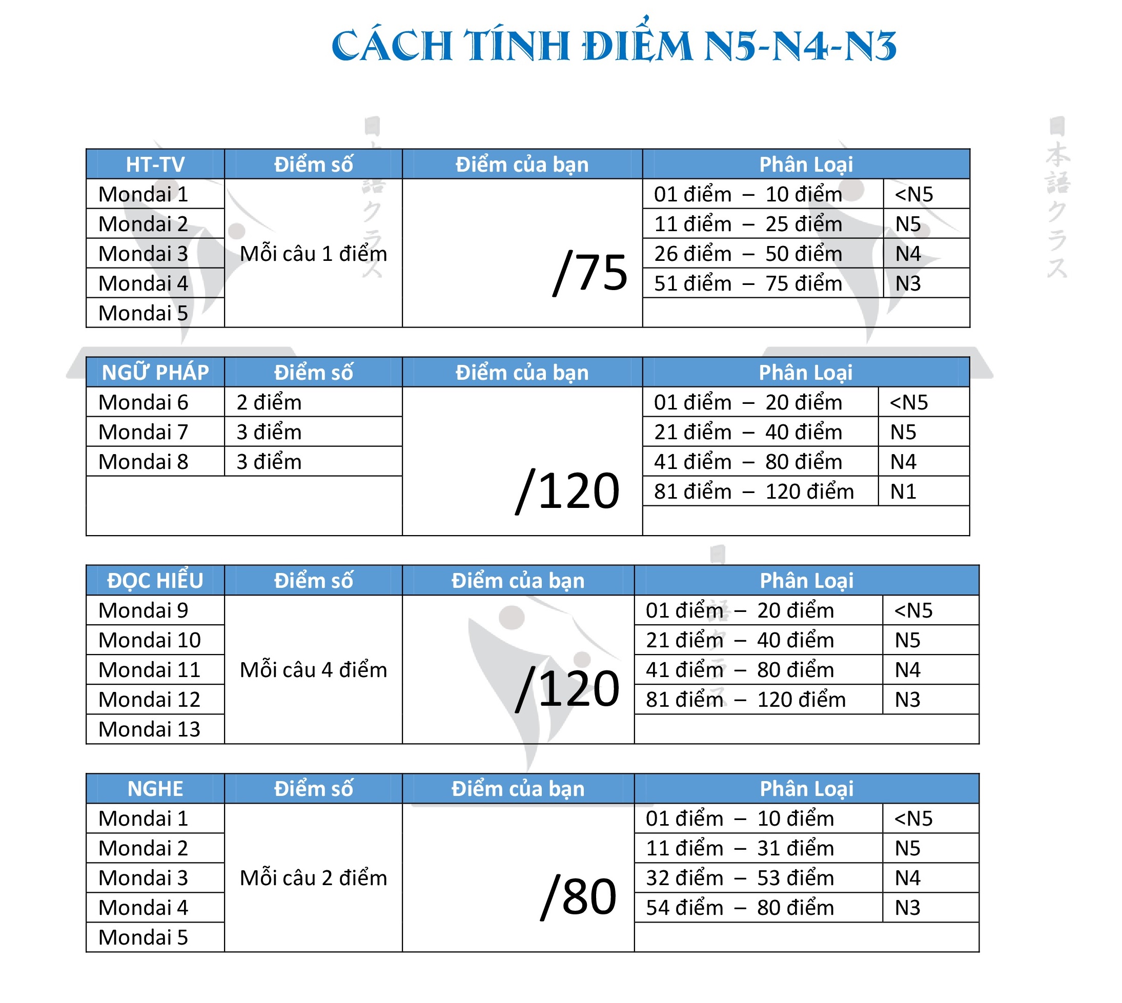 Điểm đỗ và điểm trượt của thi năng lực tiếng Nhật N4