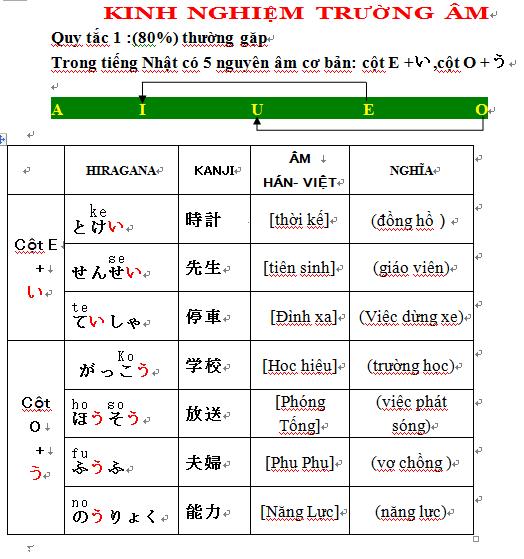 kinh20nghiem20them20truong20am20201a Học tiếng nhật về trường âm